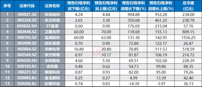 化工股中报预告出炉！最高业绩增速达952% 这些个股业绩也“预喜”